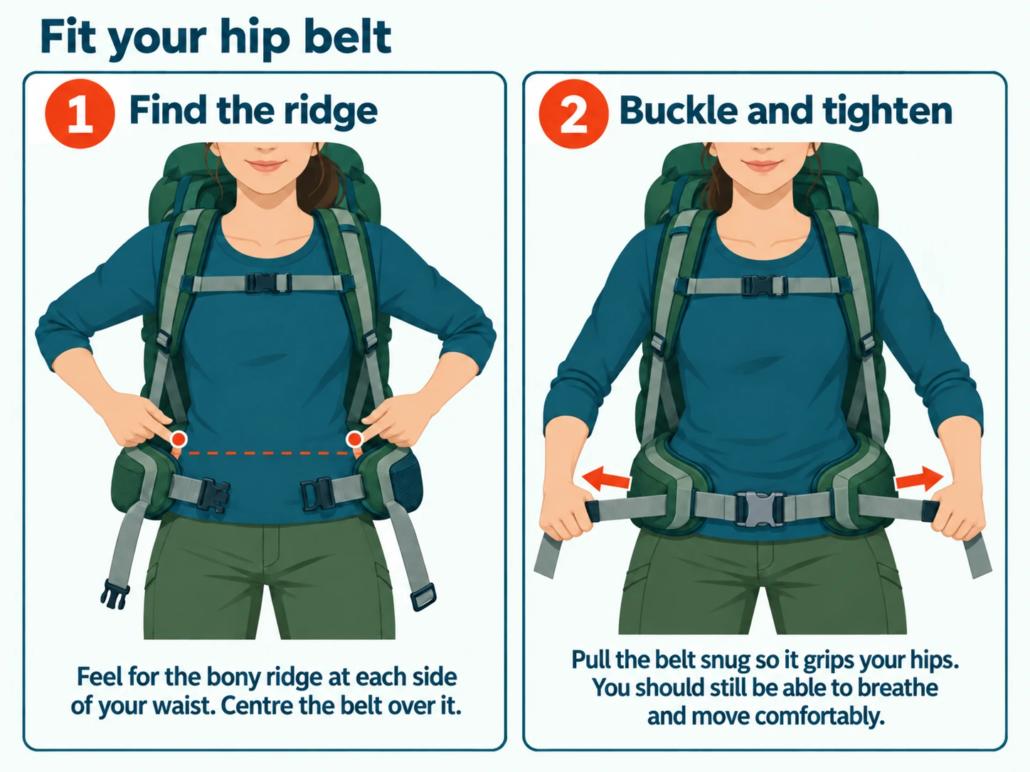 Fit your hip belt. 1, find the ridge: feel for the bony ridge at each side of your waist and centre the belt over it. 2, buckle and tighten: pull the belt snug so it grips your hips while you can still breathe and move comfortably.
